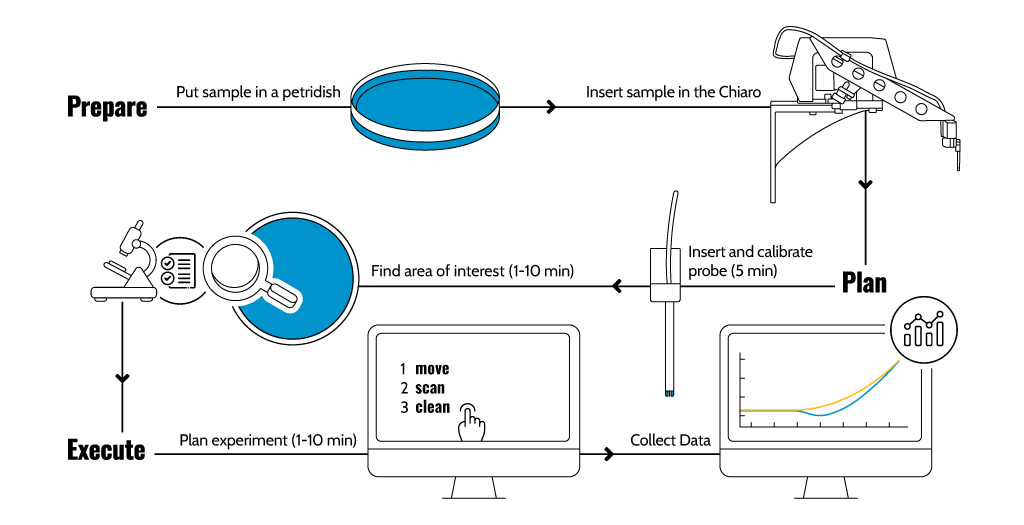 Flowchart graph with usability of Chiaro Nanoindenter