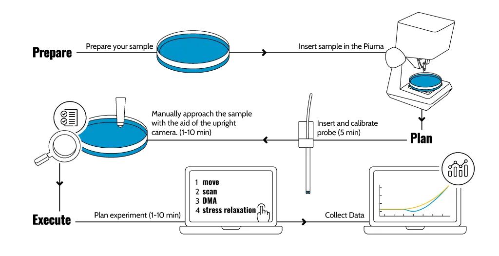 Piuma nanoindenter step-by-step usability flowchart