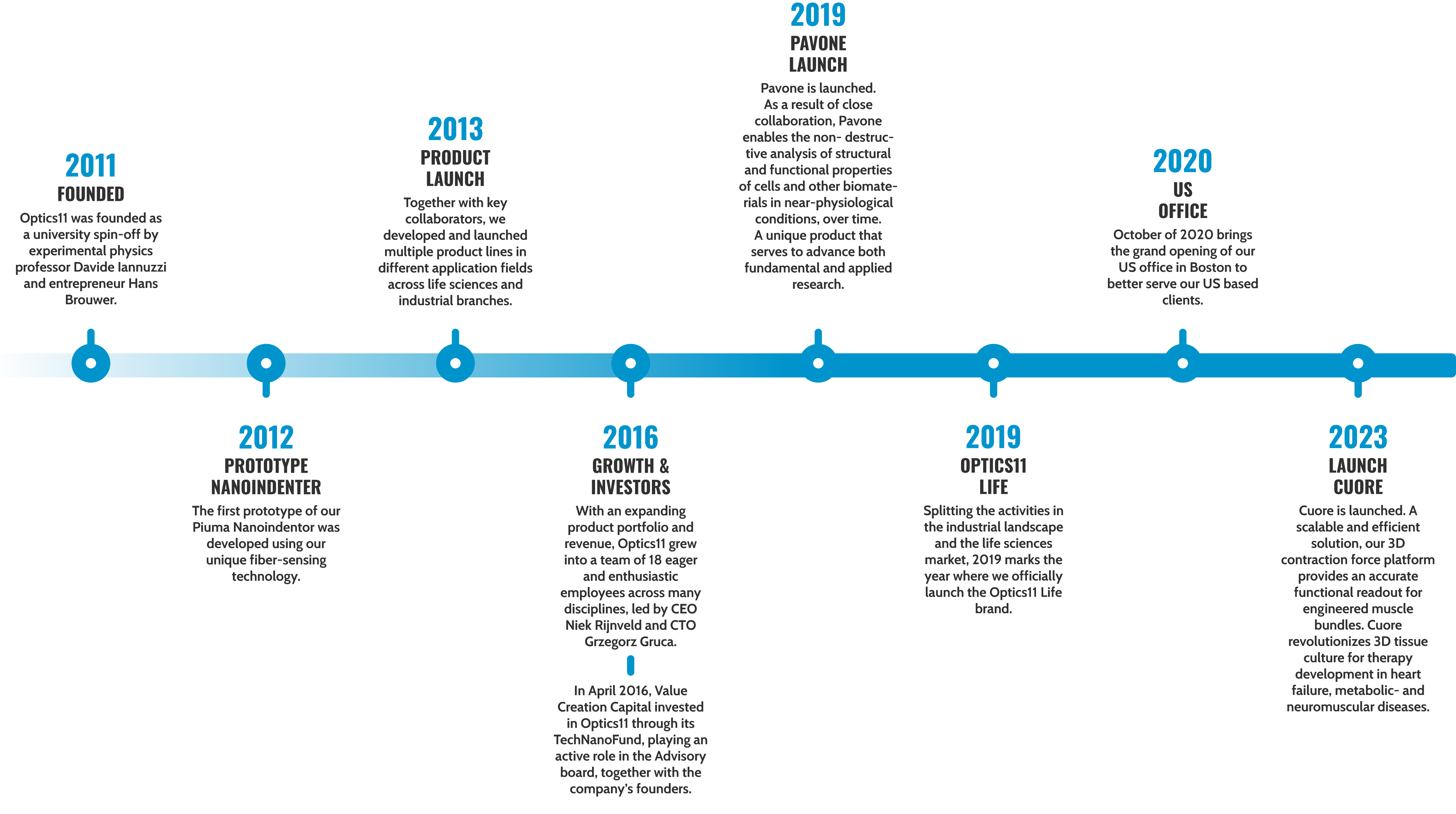 Optics11 Life timeline throughout the years